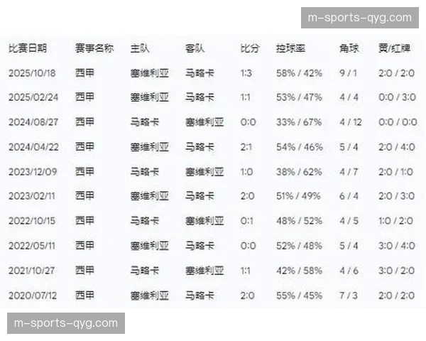 马略卡主场四球大胜塞维利亚 积分排名飙升逃离降级区